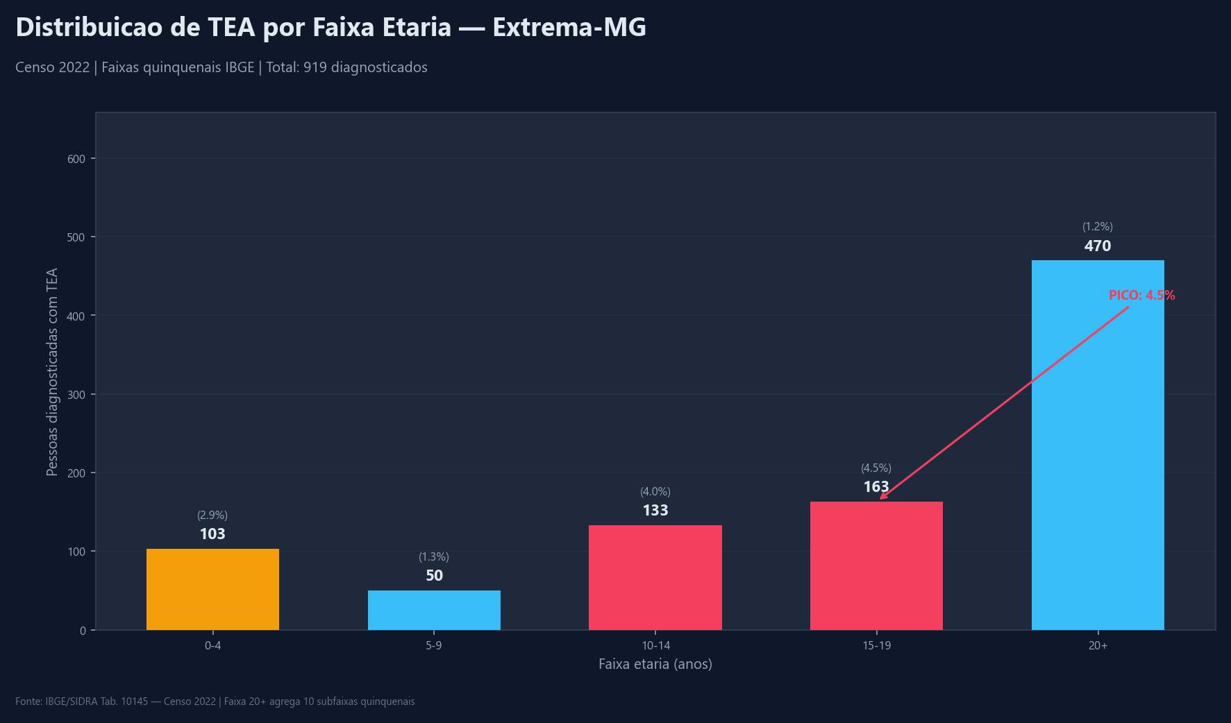 G2 — Distribuicao por Faixa Etaria