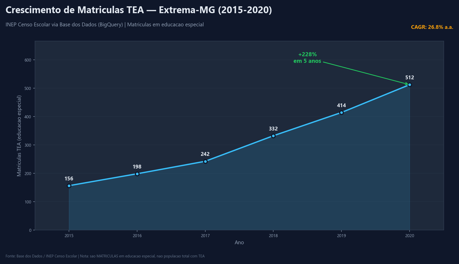 G3 — Crescimento Matriculas INEP