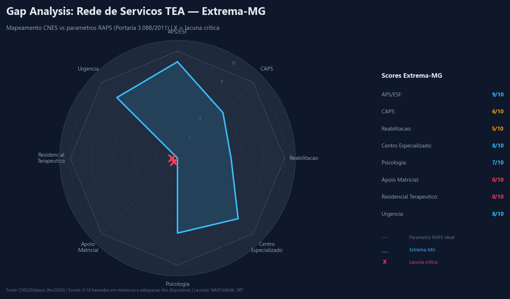 G4 — Gap Analysis Rede de Servicos