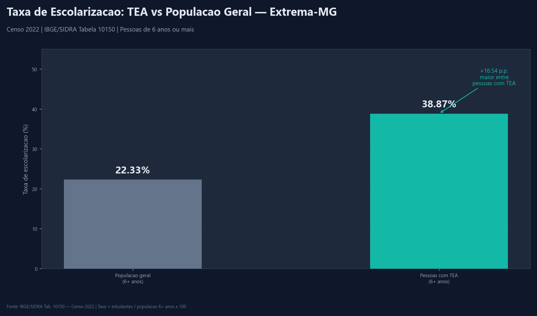 G6 — Taxa de Escolarizacao