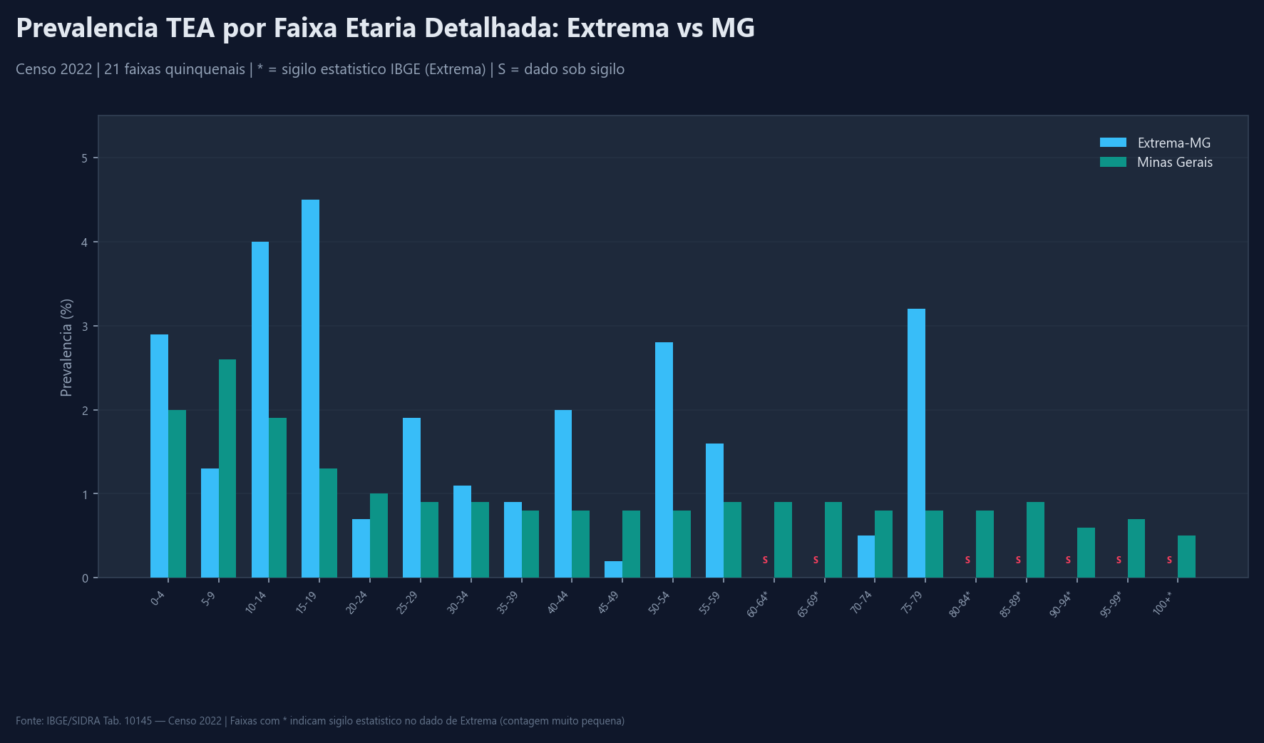 G7 — Prevalencia Detalhada