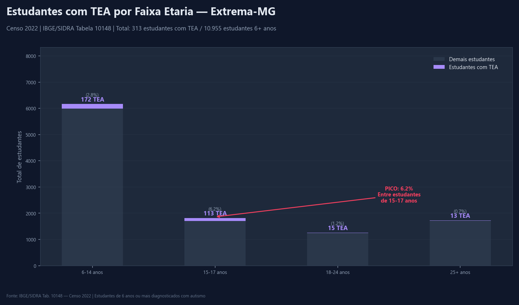 G8 — Estudantes TEA
